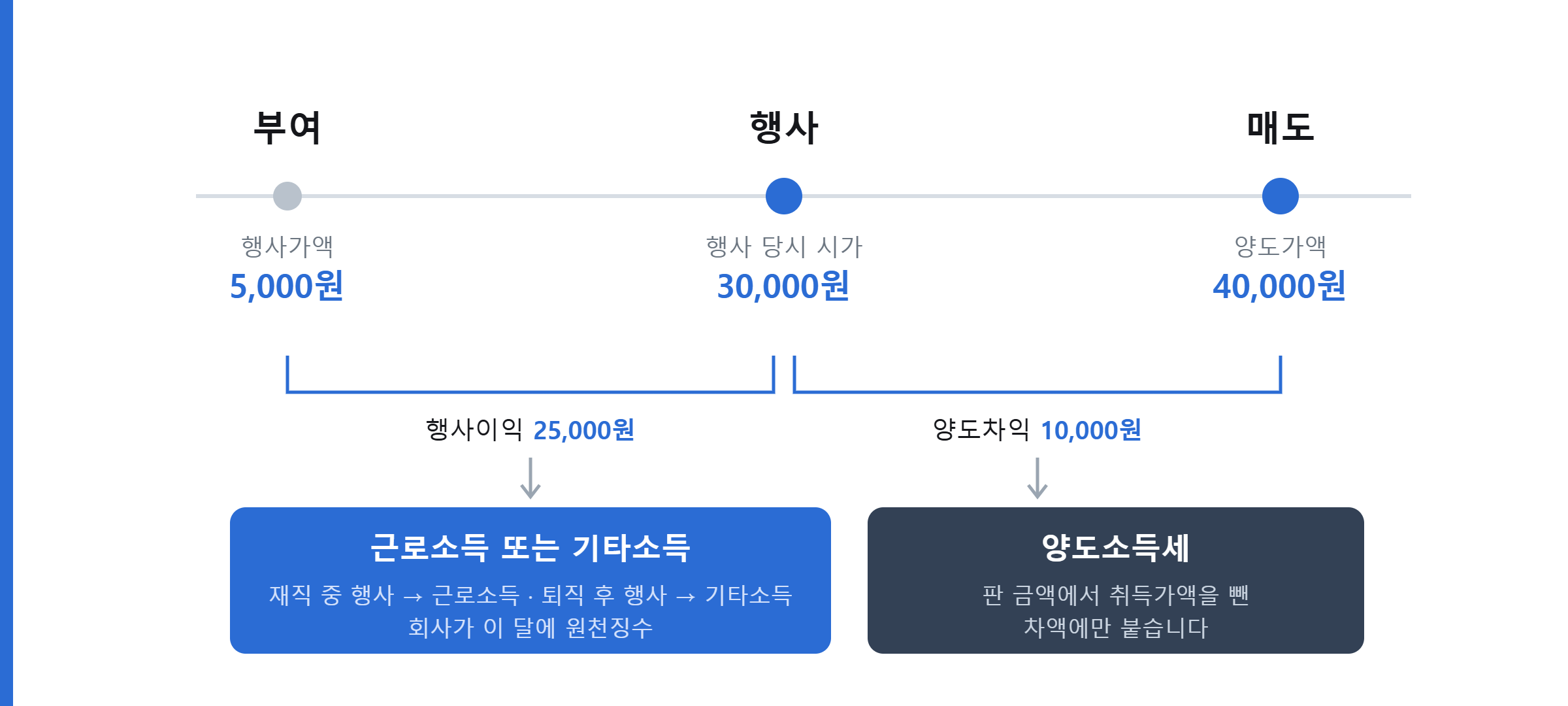 스톡옵션 부여 행사 매도 시점별 과세 흐름도