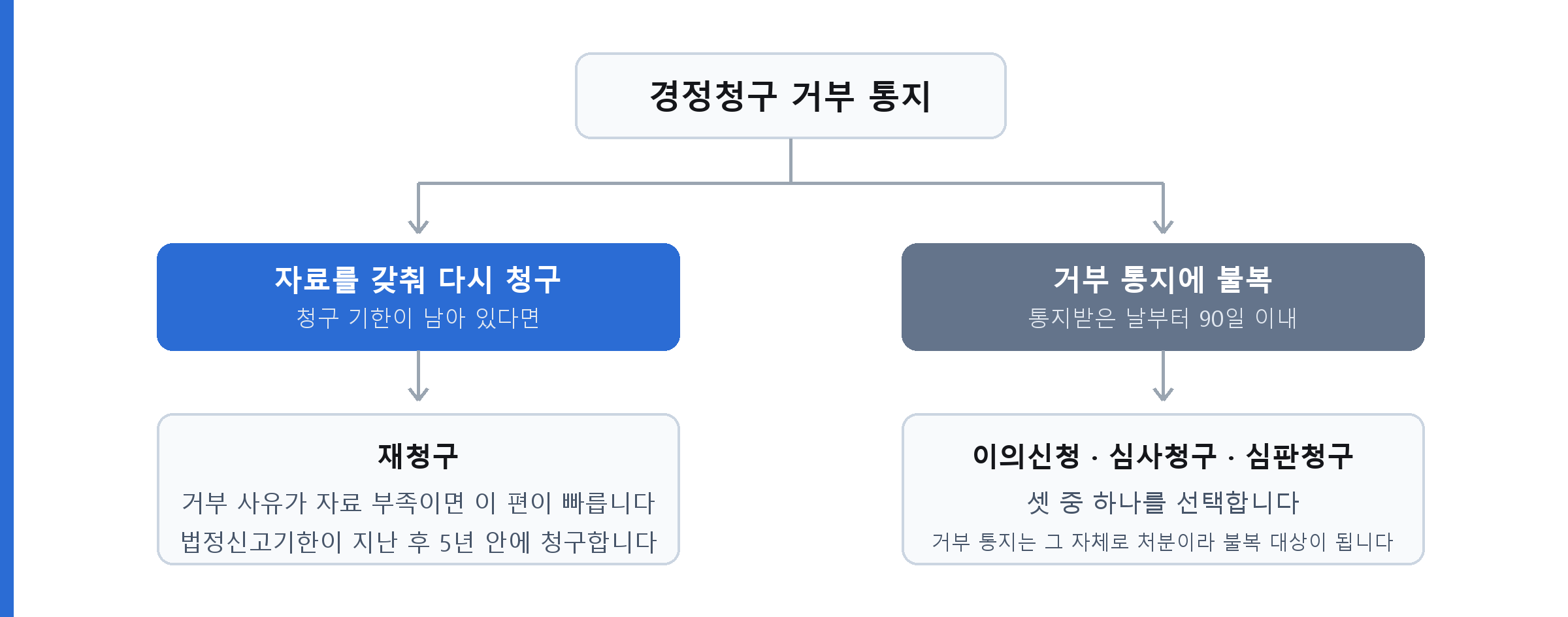 경정청구 거부 통지를 받은 뒤 재청구와 불복 두 갈래
