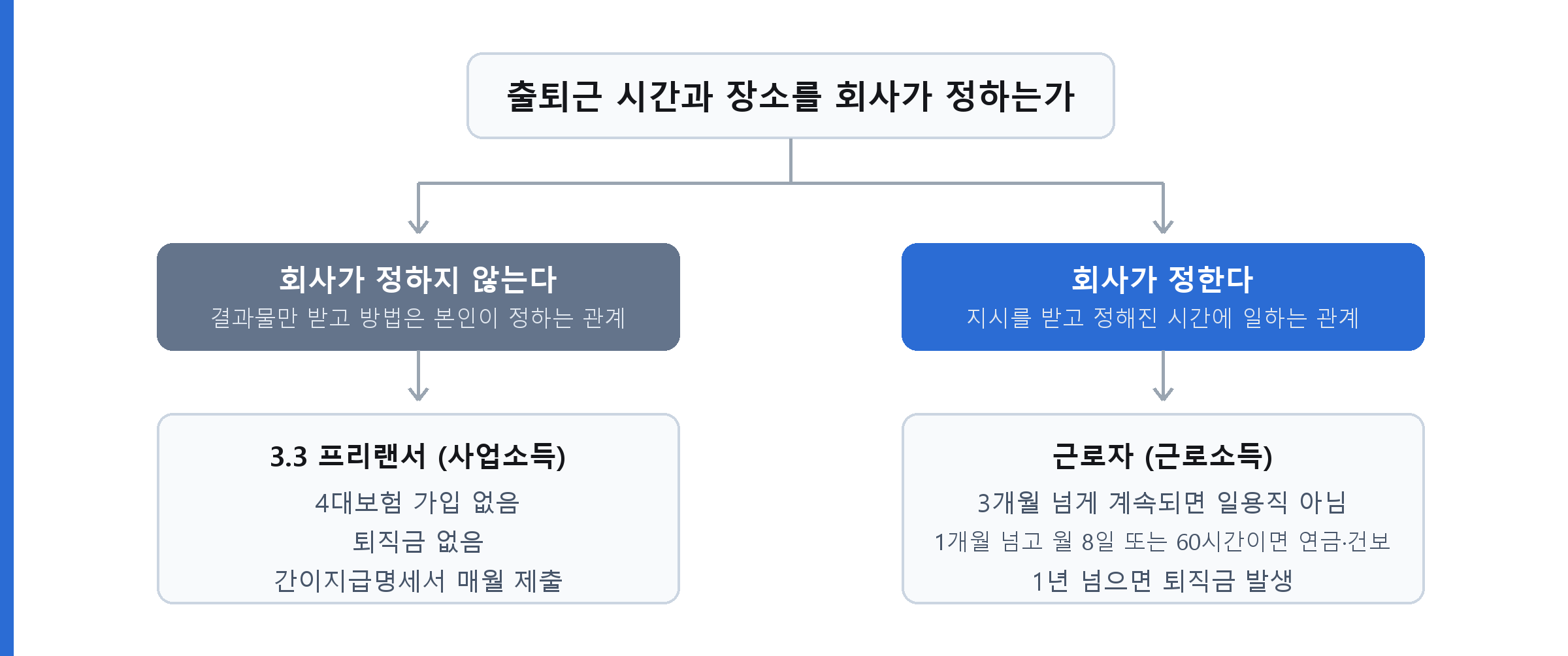 출퇴근과 업무 지시가 있는지에 따라 3.3 프리랜서와 근로자로 나뉘는 구조