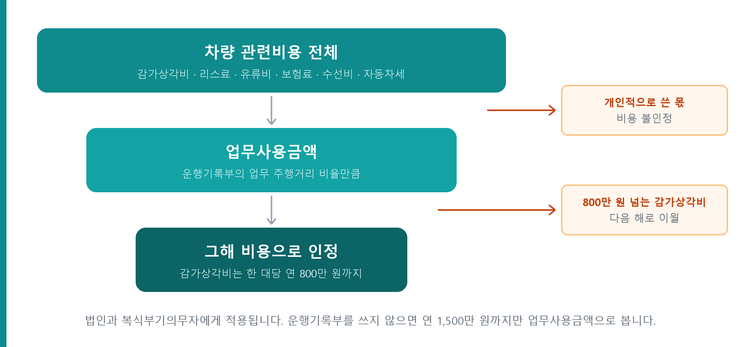 business vehicle expense deduction limit corporation double entry bookkeeping 8 million won